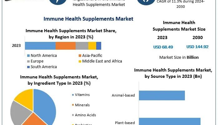 Immune Health Supplements Market