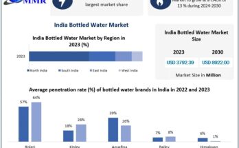 India Bottled Water Market