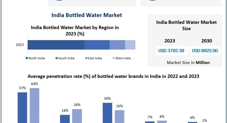 India Bottled Water Market