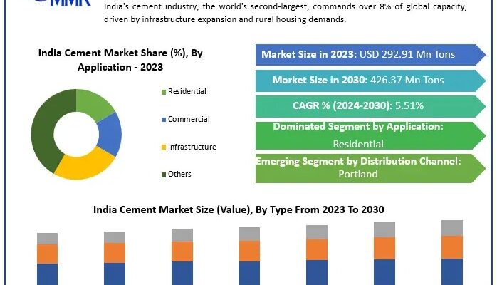 India Cement Market