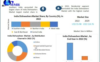 India Dishwashers Market