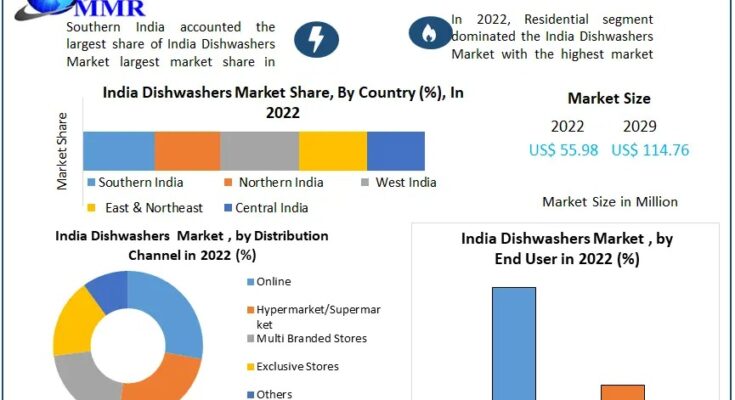 India Dishwashers Market