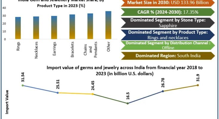 India Gem and Jewellery Market