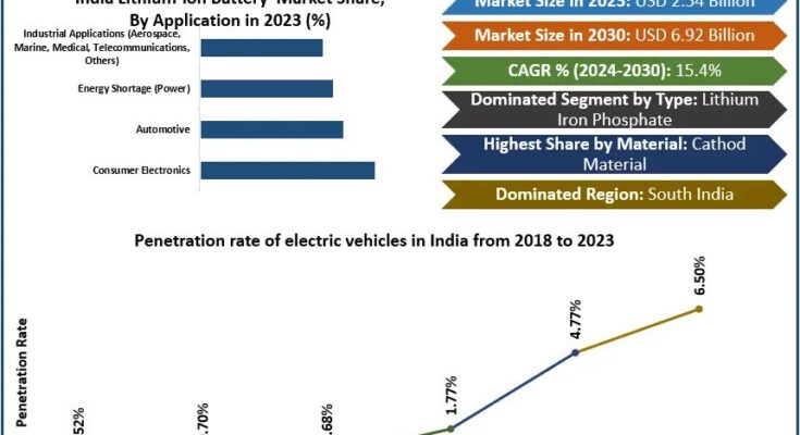 India Lithium-ion Battery Market