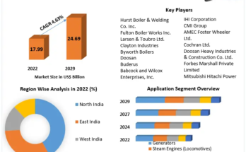 India Steam Boiler Systems Market