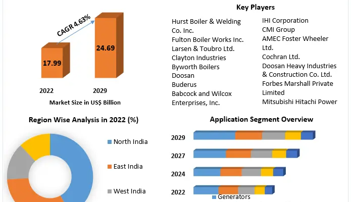 India Steam Boiler Systems Market