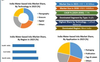 India Water-based Inks Market