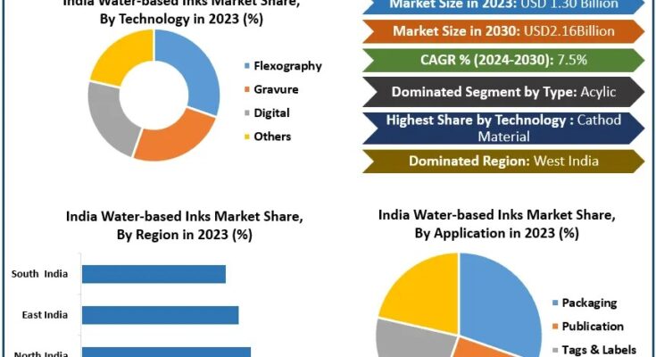 India Water-based Inks Market