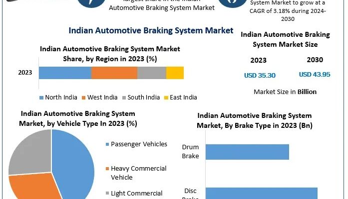 Indian Automotive Braking System Market