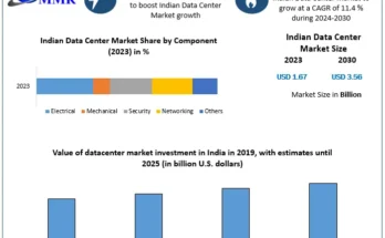 Indian Data Center Market