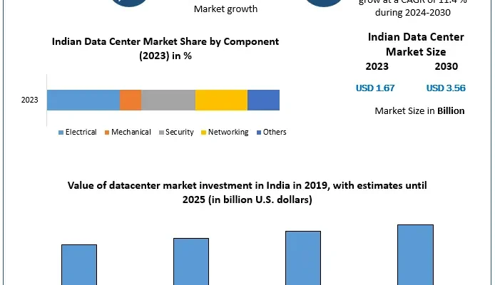 Indian Data Center Market