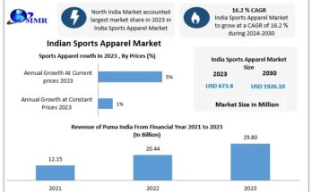 India’s Sports Apparel Market