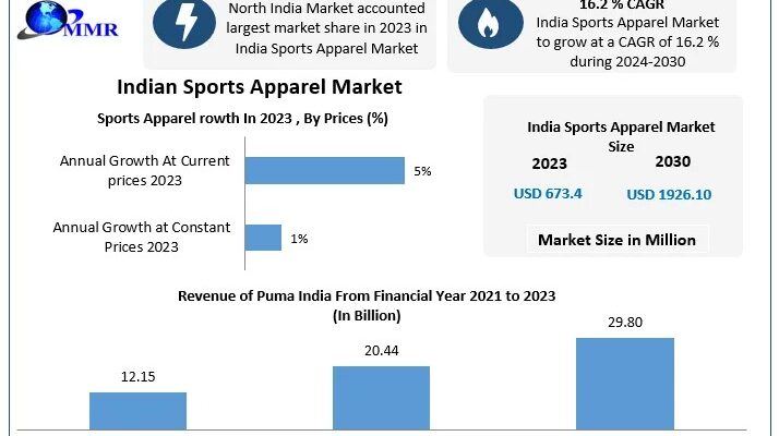 India’s Sports Apparel Market