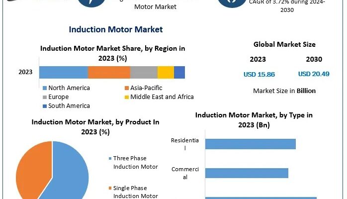 Induction Motor Market