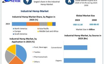 Industrial Hemp Market