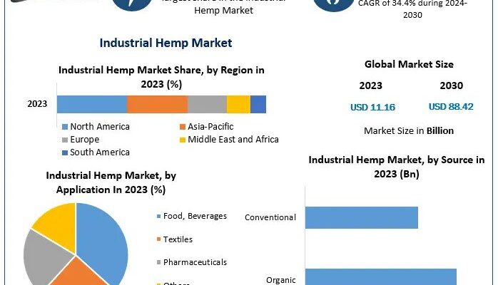 Industrial Hemp Market