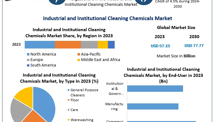 Industrial and Institutional Cleaning Chemicals Market