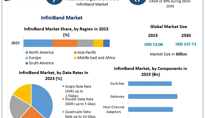 InfiniBand Market