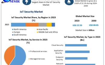 IoT Security Market