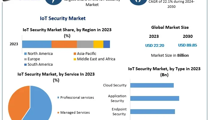 IoT Security Market