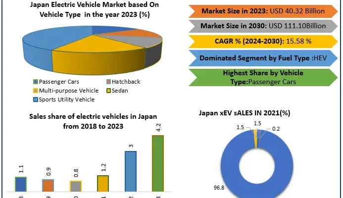 Japan Electric Vehicle Market