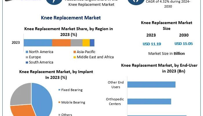 Knee Replacement Market