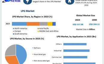 LPG Market