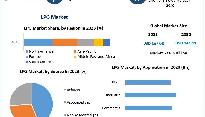 LPG Market