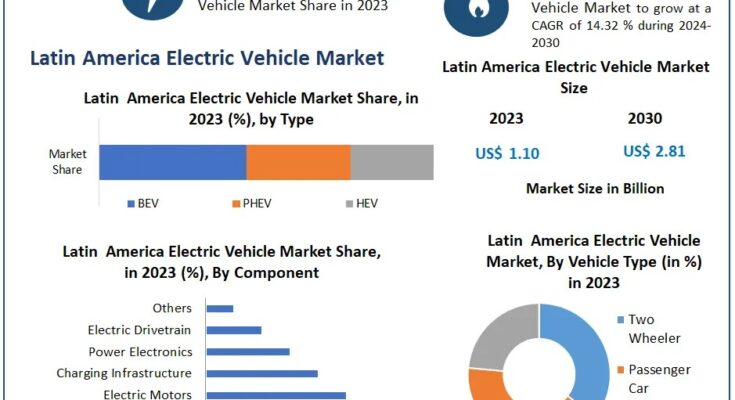 Latin America Electric Vehicle Market