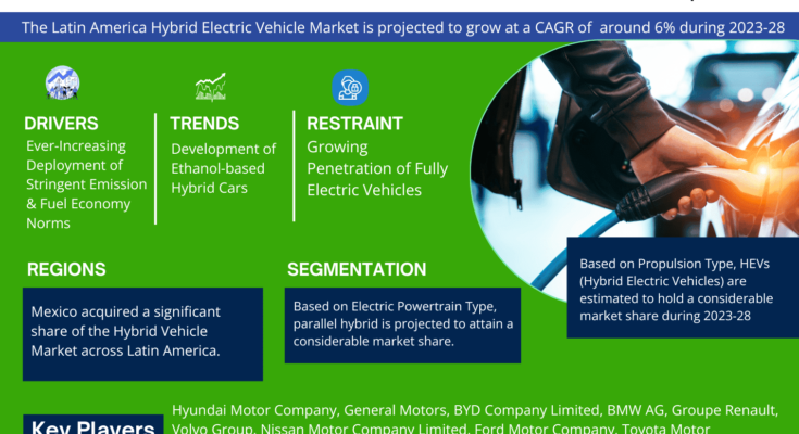 Latin America Hybrid Electric Vehicle Market