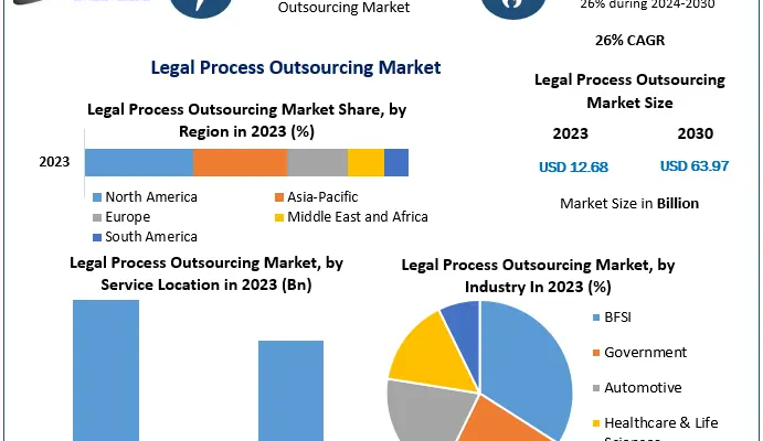 Legal Process Outsourcing Market