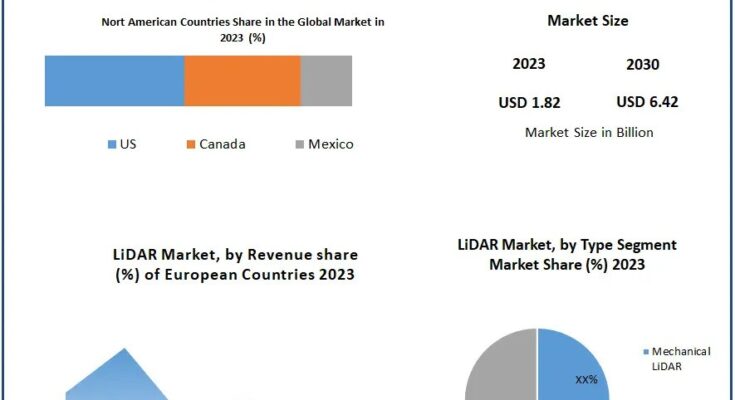 LiDAR Market