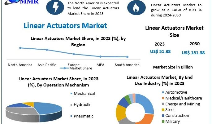 Linear Actuators Market