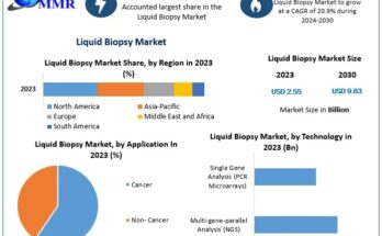 Liquid Biopsy Market