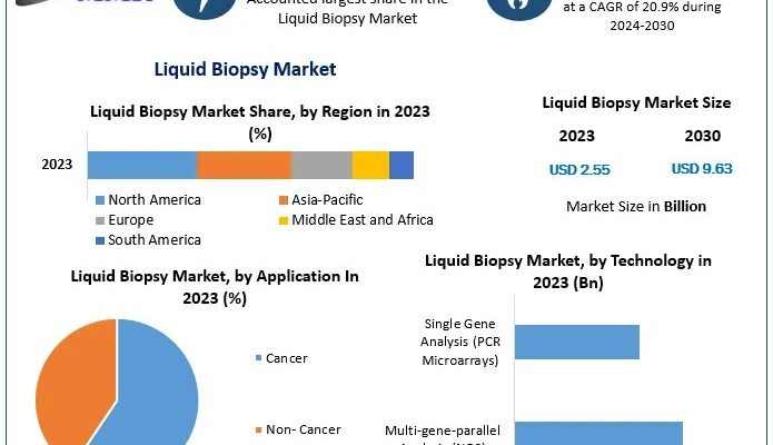 Liquid Biopsy Market