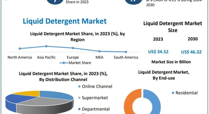 Liquid Detergent Market