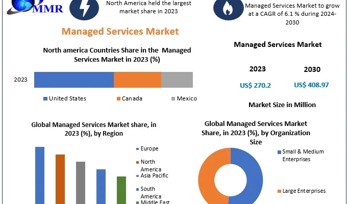 Managed Services Market