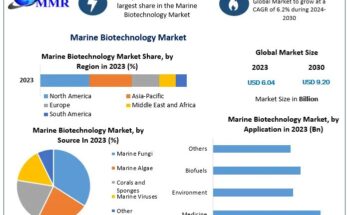 Marine Biotechnology Market