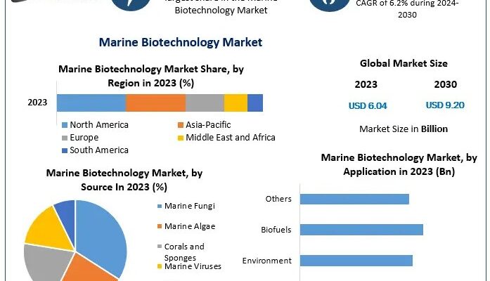 Marine Biotechnology Market