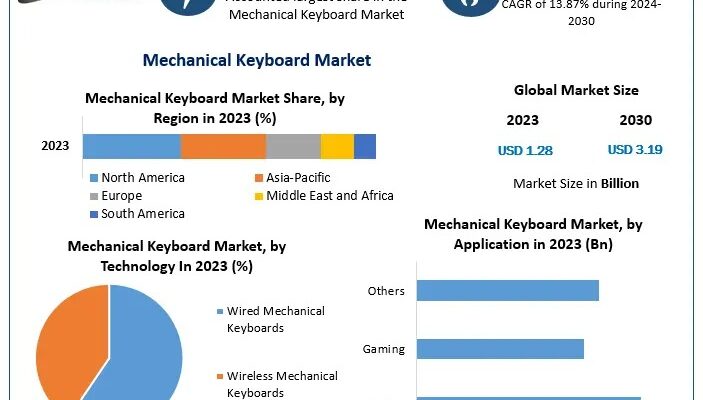 Mechanical Keyboard Market