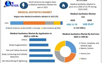 Medical Aesthetics Market