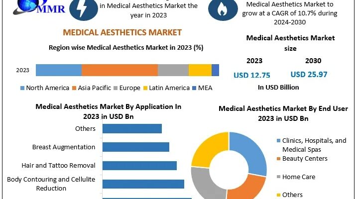 Medical Aesthetics Market