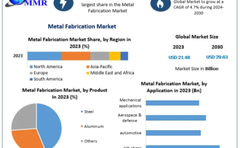 Metal Fabrication Market