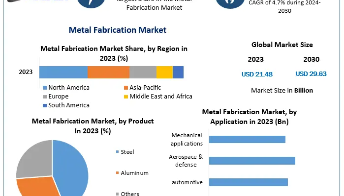 Metal Fabrication Market