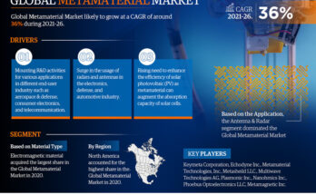 Metamaterial Market