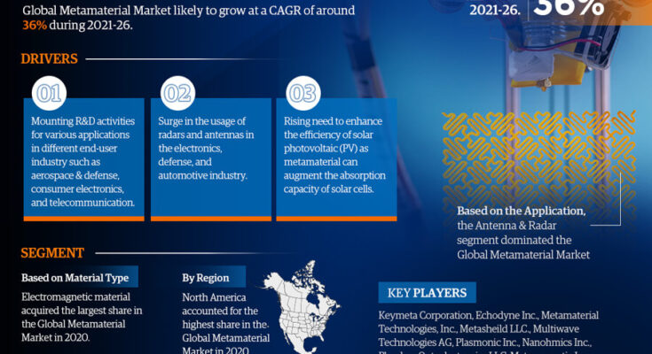 Metamaterial Market