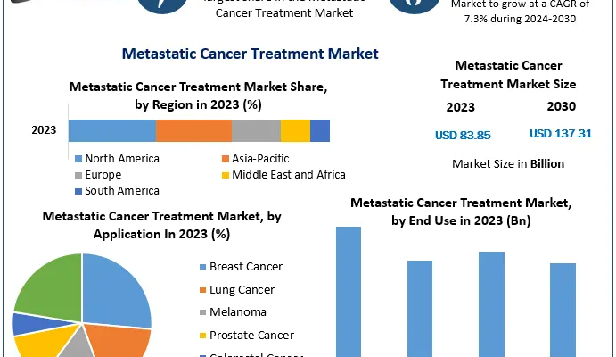 Metastatic Cancer Treatment Market