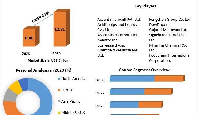 Microcrystalline Cellulose Market