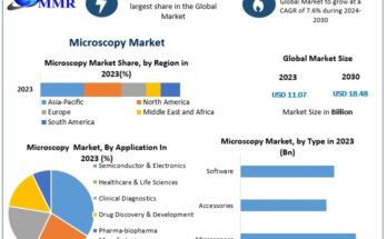 Microscopy Market