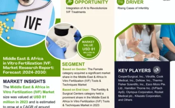 Middle East & Africa In Vitro Fertilization (IVF) Tools & Techniques Market